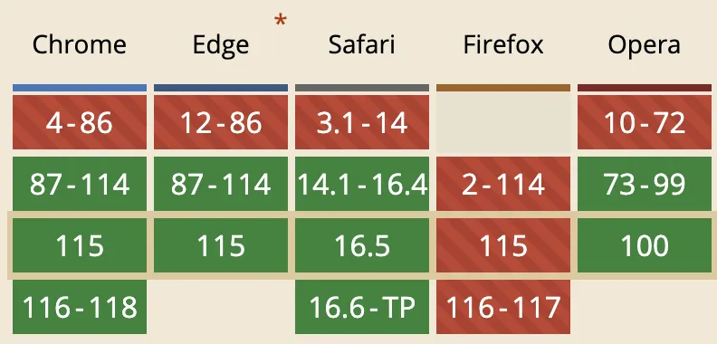 Browser compatibility table