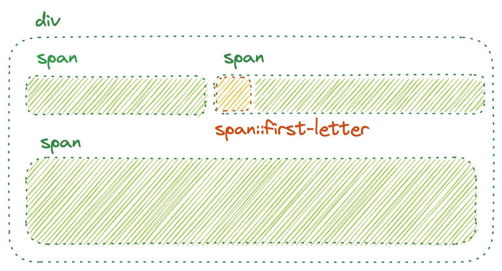 Visual representation of span::first-letter