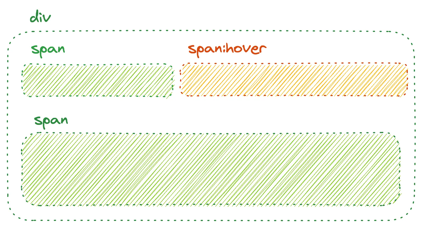 Visual representation of span::hover