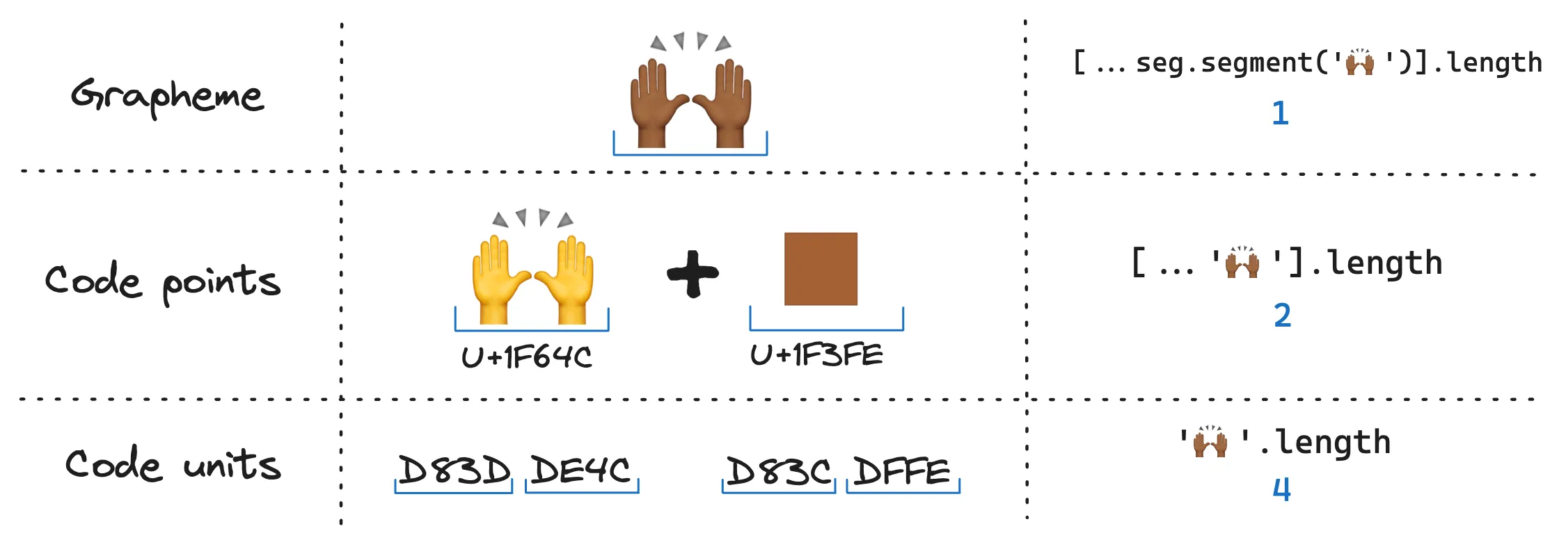 Grapheme vs code unit vs code point