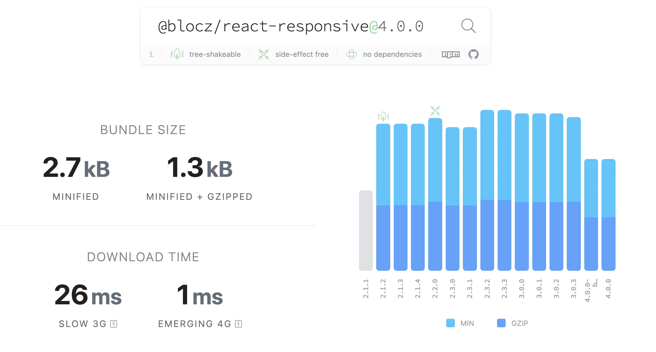 evolution of the @blocz/react-responsive bundle size using bundlephobia