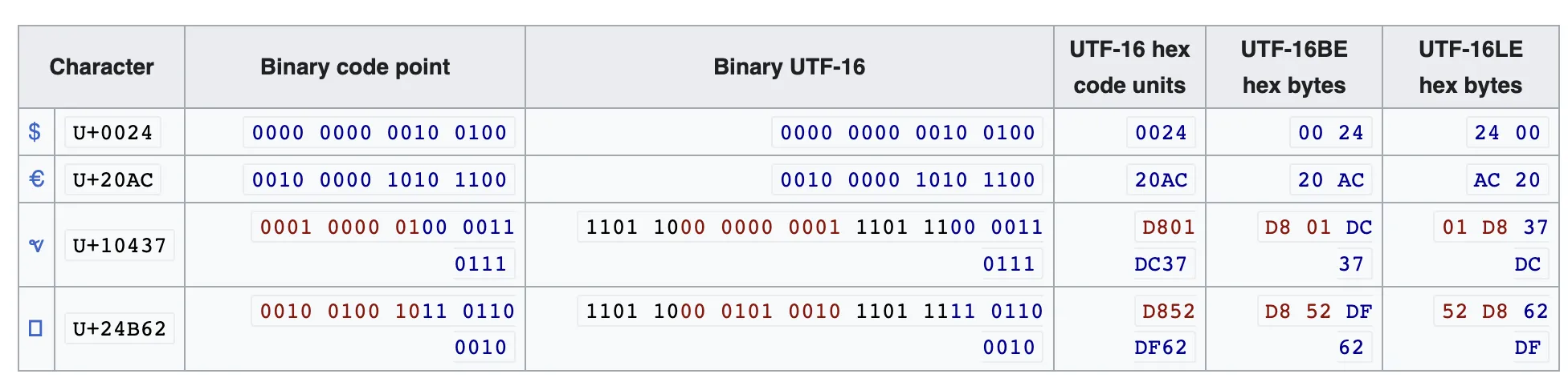 $, €, and 𐐷 encoded in UTF-16 in code units