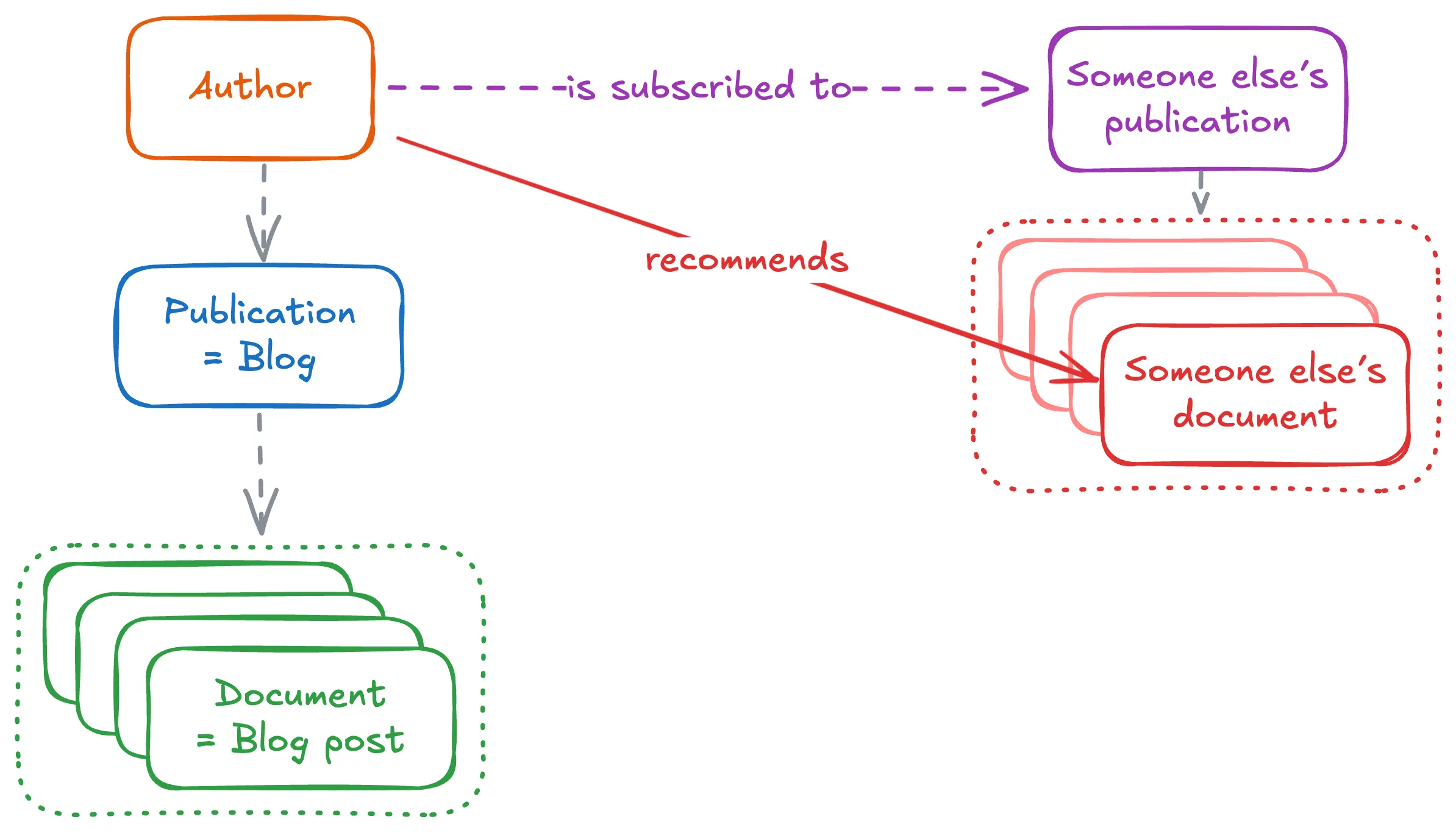 Diagram showing an Author node with three relationships: a dashed arrow down to a Publication (blog), which itself has a dashed arrow down to a group of Documents (blog posts); a dashed purple arrow going right labeled "is subscribed to", pointing to someone else’s Publication; and a solid red arrow labeled "recommends" pointing diagonally to a group of that publication’s documents, with the top one labeled "Someone else’s document".