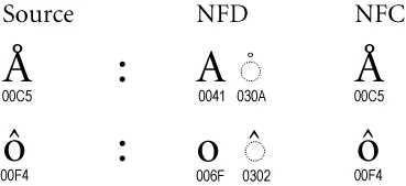 "Å" can be decomposed into "A+̊ " or precomposed as "Å"