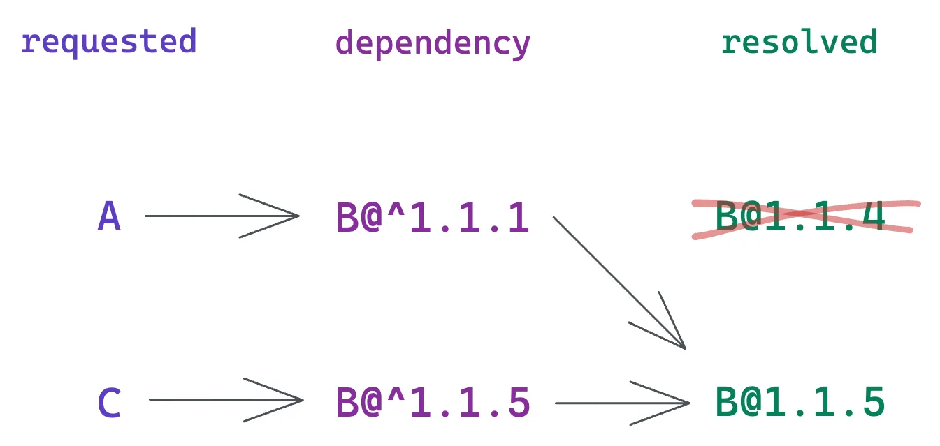 Illustration showing that A imports B@^1.1.1 resolved, and C imports B@^1.1.5, both resolved in B@1.1.5, resulting in having only 1 version of B