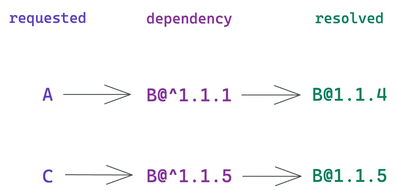 Illustration showing that A imports B@^1.1.1 resolved in B@1.1.4, and that C imports B@^1.1.5 resolved in B@1.1.5, resulting in having 2 versions of B